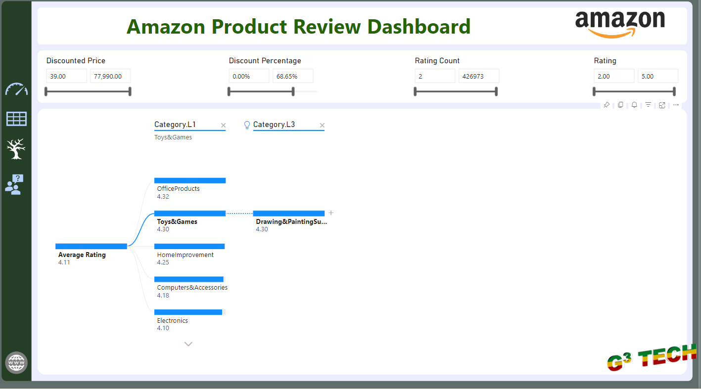 Analyzing Amazon Product Reviews: A Dashboard Overview image